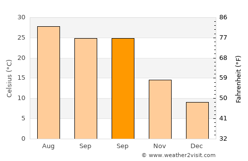 Nekā’ average temperature in September