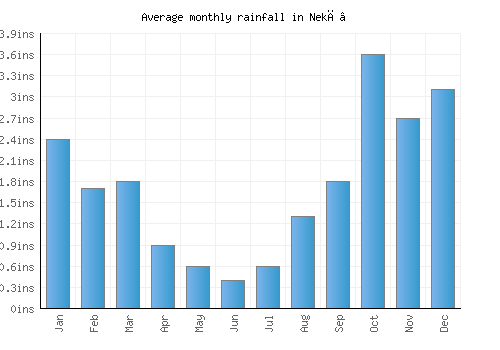 Nekā’ monthly rainfall chart (inches)