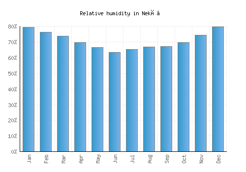 Nekā’ relative humidity averages