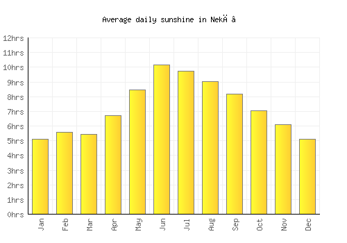 Nekā’ average daily sunshine chart