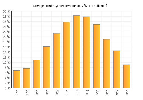 Nekā’ average temperature chart (Celsius)