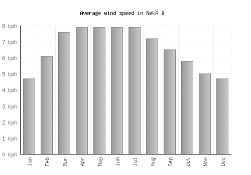 Nekā’ average winspeed by month (km/h)