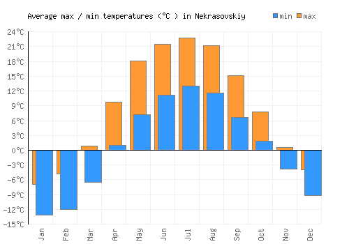Nekrasovskiy average minimum / maximum temperatures (Celsius)
