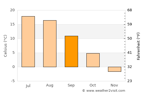 Nekrasovskiy average temperature in September