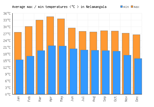 Nelamangala average minimum / maximum temperatures (Celsius)