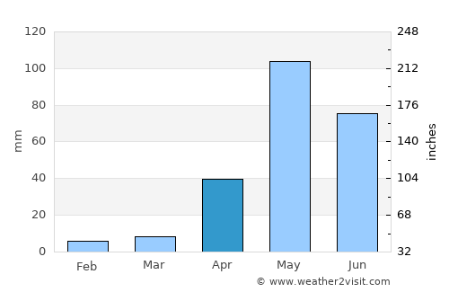 Nelamangala average rain in April