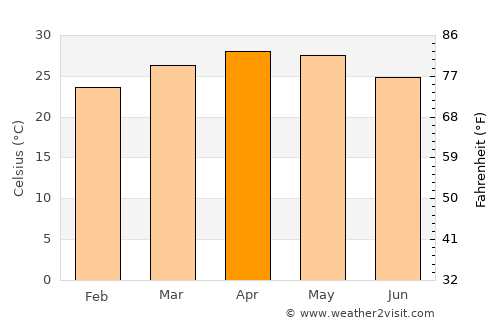 Nelamangala average temperature in April