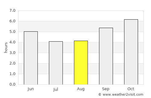 Nelamangala average rain in August