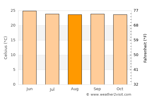Nelamangala average temperature in August