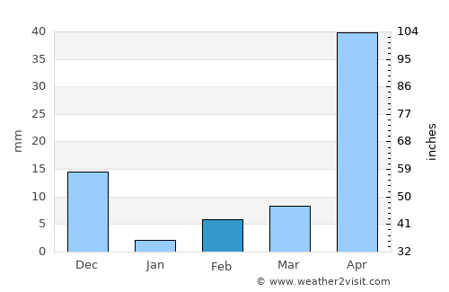 Nelamangala average rain in February