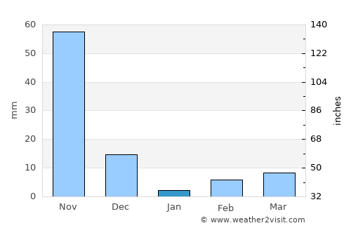 Nelamangala average rain in January