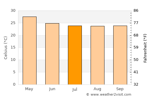 Nelamangala average temperature in July