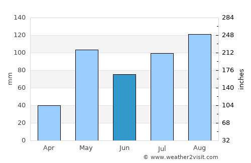 Nelamangala average rain in June