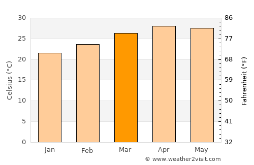 Nelamangala average temperature in March