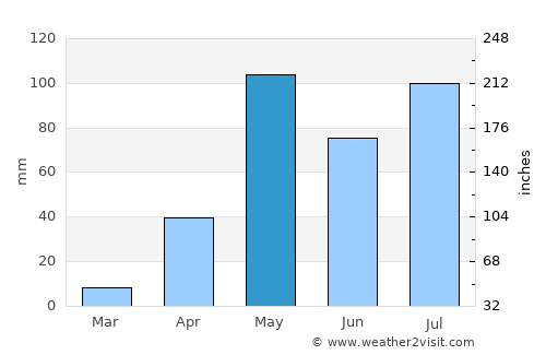 Nelamangala average rain in May
