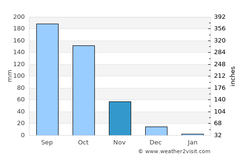 Nelamangala average rain in November