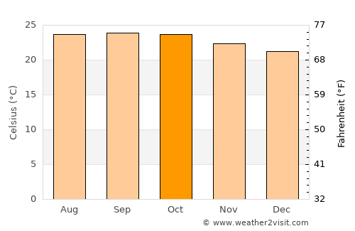Nelamangala average temperature in October