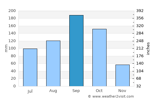 Nelamangala average rain in September