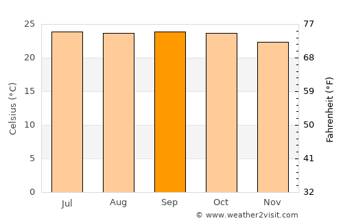 Nelamangala average temperature in September