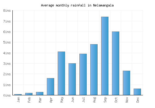Nelamangala monthly rainfall chart (inches)