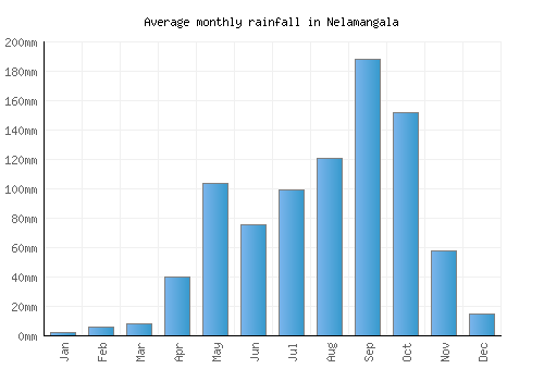 Nelamangala monthly rainfall chart (mm)