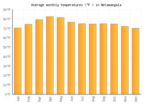 Nelamangala average temperature chart (Fahrenheit)