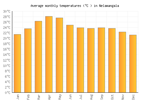 Nelamangala average temperature chart (Celsius)