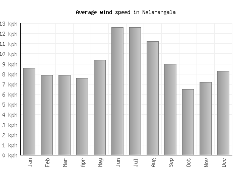 Nelamangala average winspeed by month (km/h)