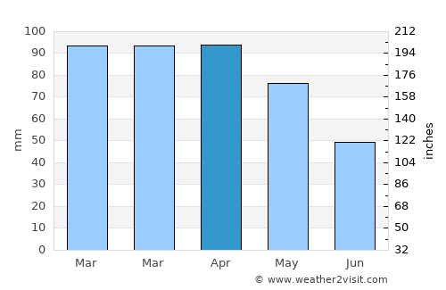 Nelas average rain in April