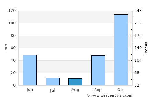Nelas average rain in August
