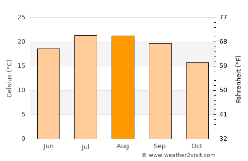 Nelas average temperature in August