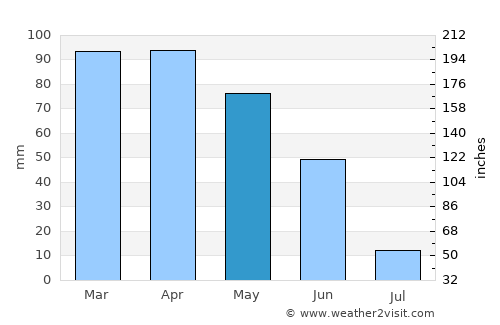 Nelas average rain in May