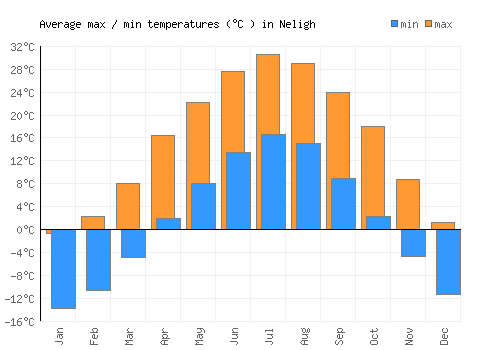 Neligh average minimum / maximum temperatures (Celsius)