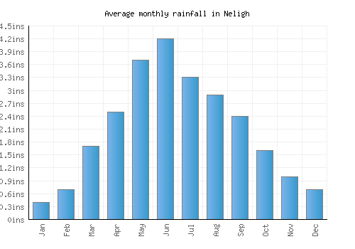 Neligh monthly rainfall chart (inches)