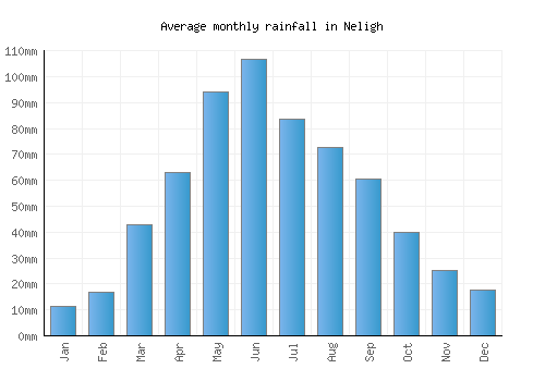 Neligh monthly rainfall chart (mm)