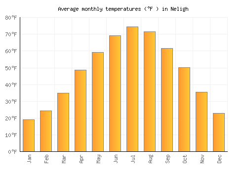 Neligh average temperature chart (Fahrenheit)