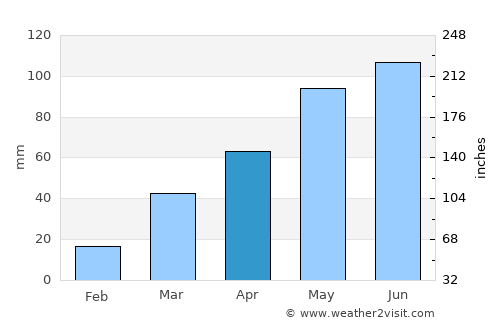 Neligh average rain in April