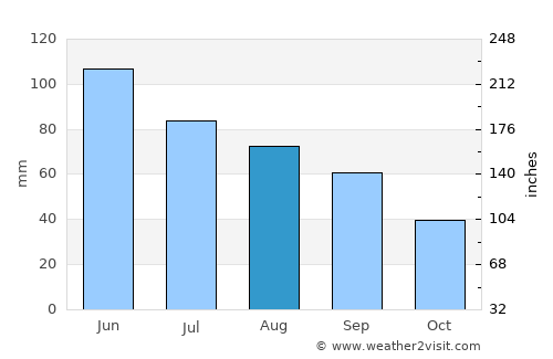 Neligh average rain in August