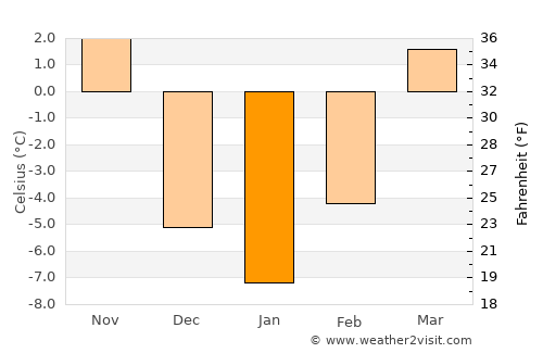 Neligh average temperature in January
