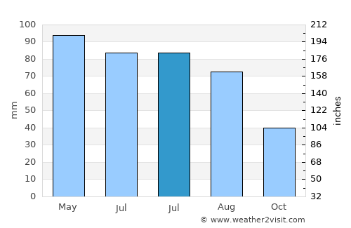 Neligh average rain in July