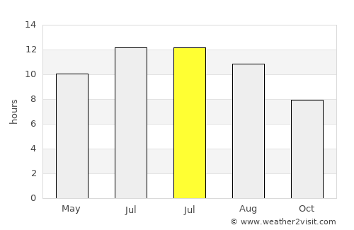 Neligh average rain in July