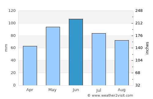 Neligh average rain in June