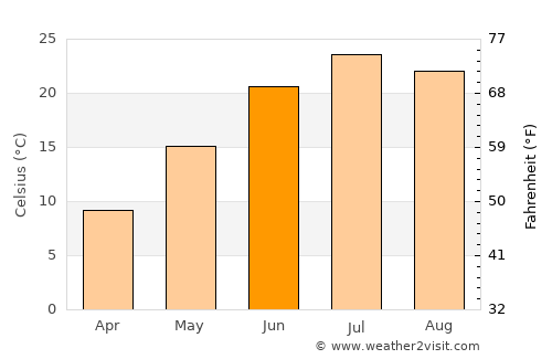 Neligh average temperature in June
