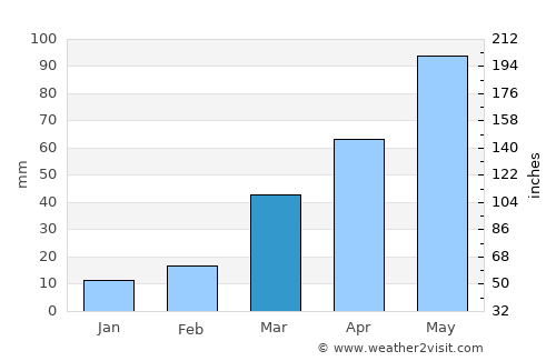 Neligh average rain in March