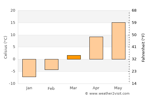 Neligh average temperature in March