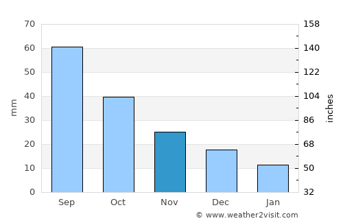 Neligh average rain in November
