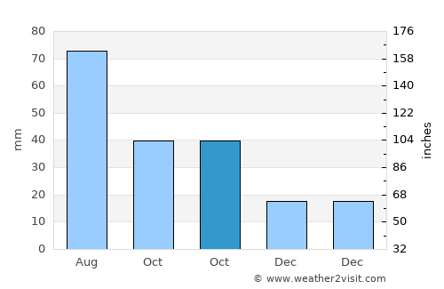 Neligh average rain in October