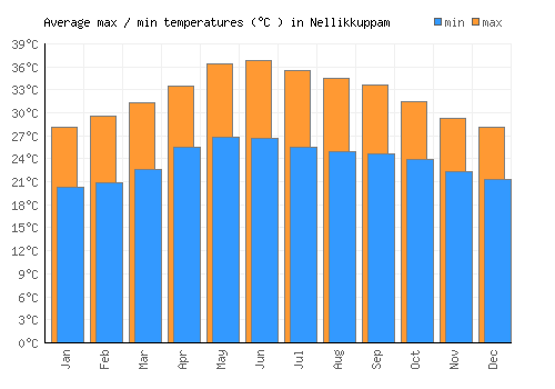Nellikkuppam average minimum / maximum temperatures (Celsius)