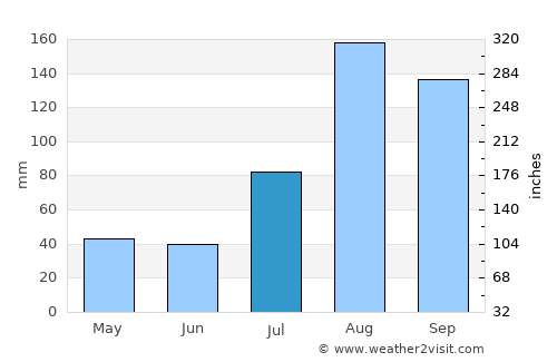 Nellikkuppam average rain in July