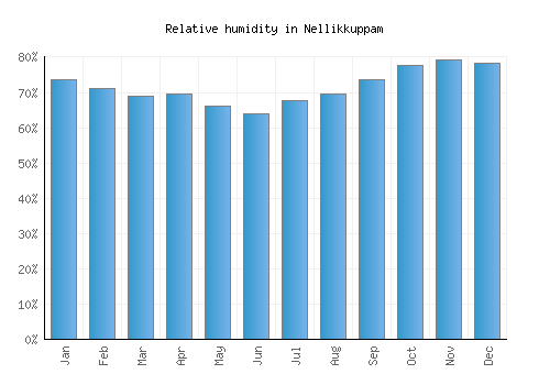 Nellikkuppam relative humidity averages